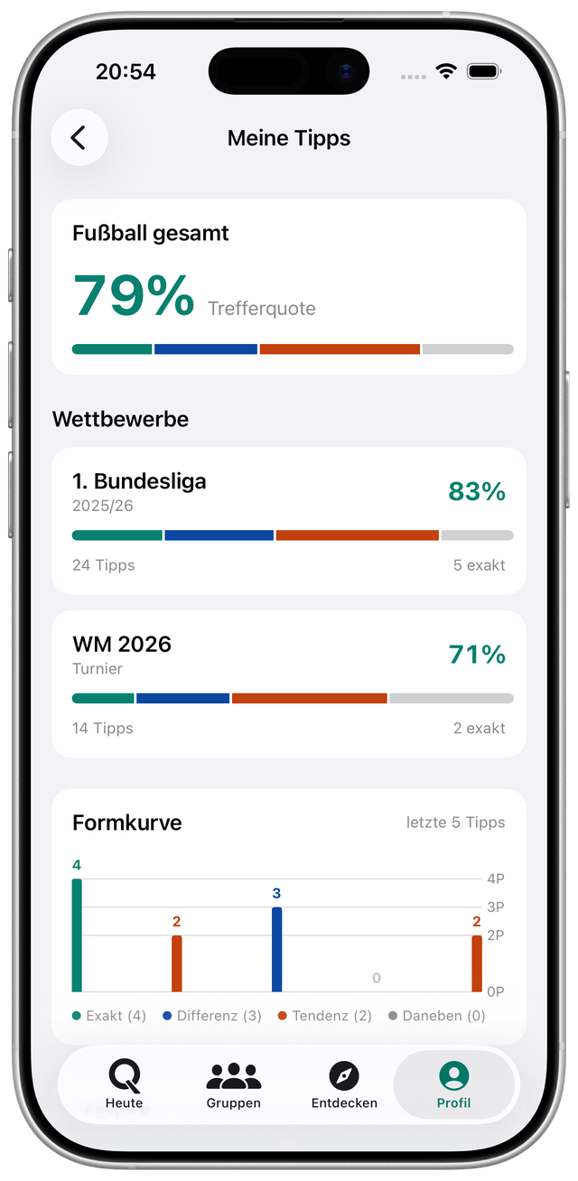 Qyppo Profil-Analytik: Trefferquote nach Wettbewerb und Formkurve der letzten Tipps